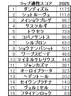 2025　ダイヤモンドＳ　スコア